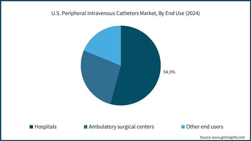 U.S. Peripheral Intravenous Catheters Market, By End Use (2024)
