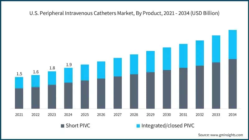 U.S. Peripheral Intravenous Catheters Market, By Product, 2021 - 2034 (USD Billion)