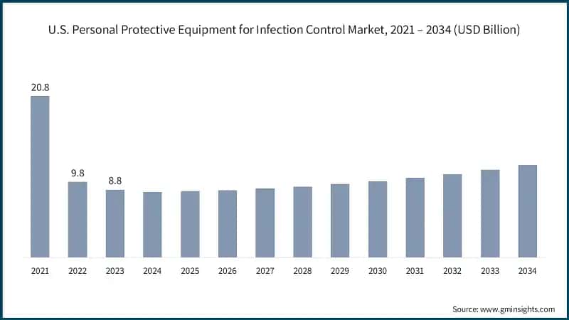 U.S. Personal Protective Equipment for Infection Control Market, 2021 – 2034 (USD Billion)
