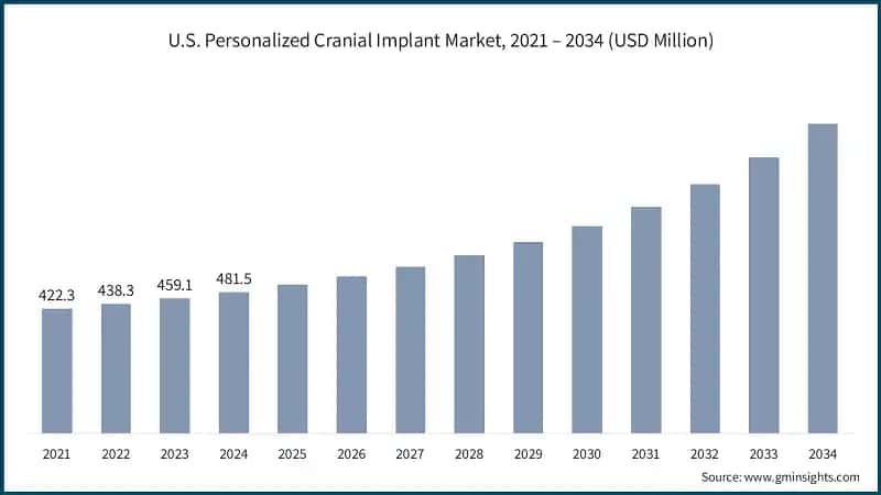 U.S. Personalized Cranial Implant Market, 2021 – 2034 (USD Million)