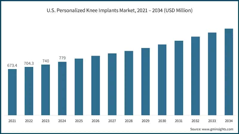 U.S. Personalized Knee Implants Market, 2021 – 2034 (USD Million)