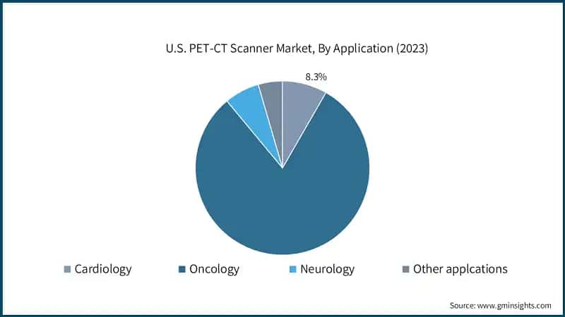 U.S. PET-CT Scanner Market, By Application (2023)