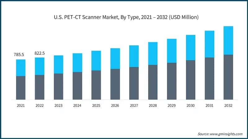 U.S. PET-CT Scanner Market, By Type, 2021 – 2032 (USD Million)