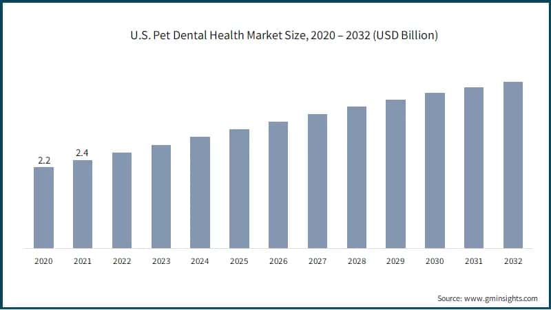 U.S. Pet Dental Health Market Size, 2020 – 2032 (USD Billion)