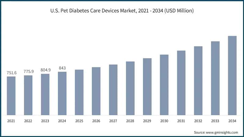 U.S. Pet Diabetes Care Devices Market, 2021 - 2034 (USD Million)