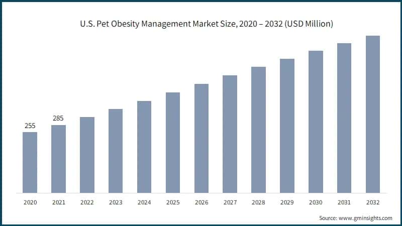U.S. Pet Obesity Management Market Size, 2020 – 2032 (USD Million)