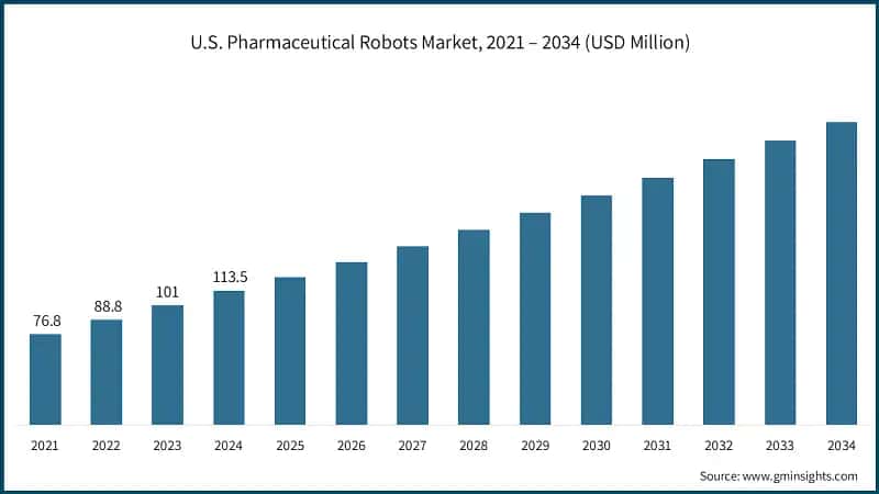 U.S. Pharmaceutical Robots Market, 2021 – 2034 (USD Million)