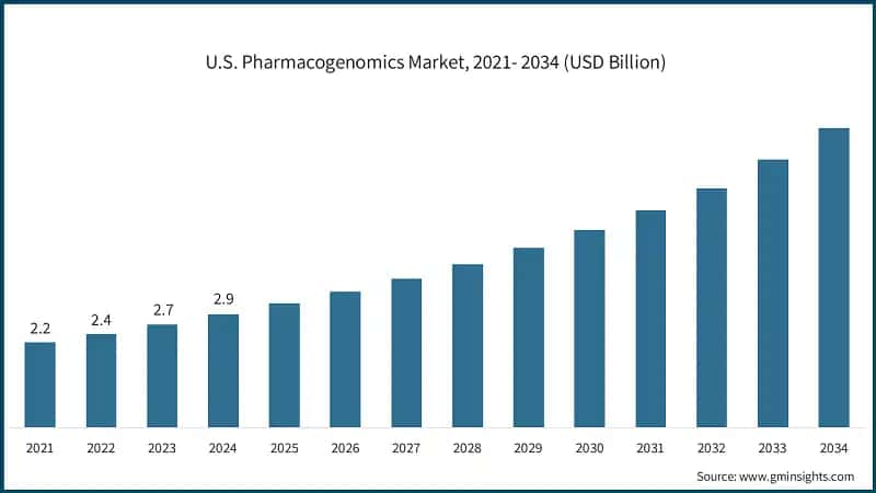 U.S. Pharmacogenomics Market, 2021- 2034 (USD Billion)