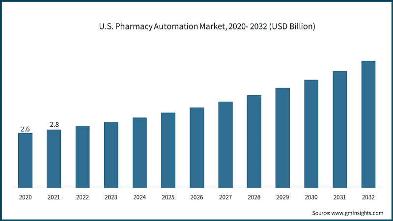 U.S. Pharmacy Automation Market, 2020- 2032 (USD Billion)