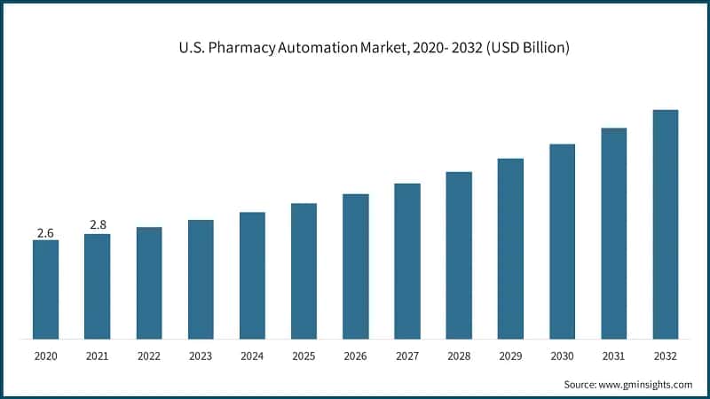 U.S. Pharmacy Automation Market, 2020- 2032 (USD Billion)