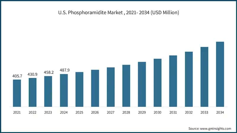 U.S. Phosphoramidite Market , 2021- 2034 (USD Million)