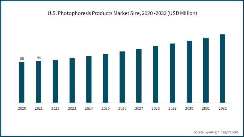 U.S. Photophoresis Products Market Size, 2020 -2032 (USD Million)
