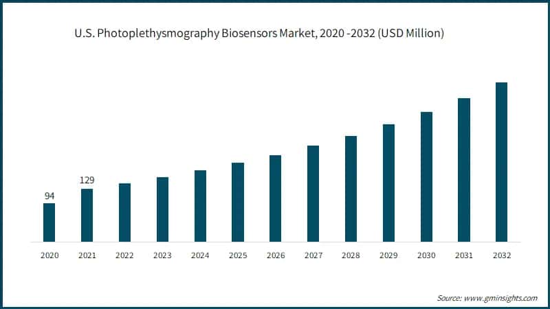 U.S. Photoplethysmography Biosensors Market, 