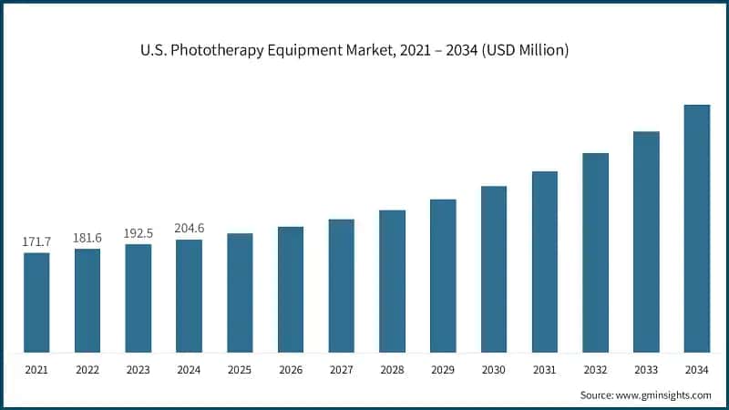 U.S. Phototherapy Equipment Market, 2021 – 2034 (USD Million)