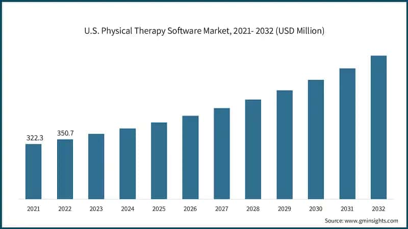 U.S. Physical Therapy Software Market, 2021- 2032 (USD Million)