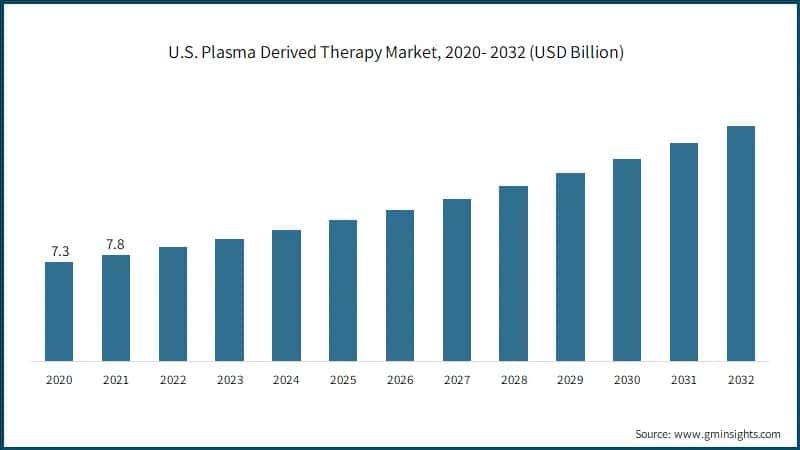U.S. Plasma Derived Therapy Market, 2020- 2032 (USD Billion)