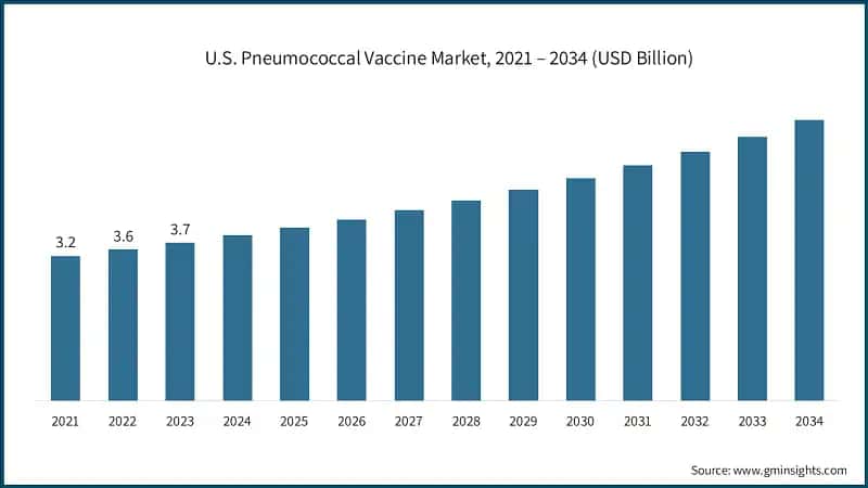 U.S. Pneumococcal Vaccine Market, 2021 – 2034 (USD Billion)