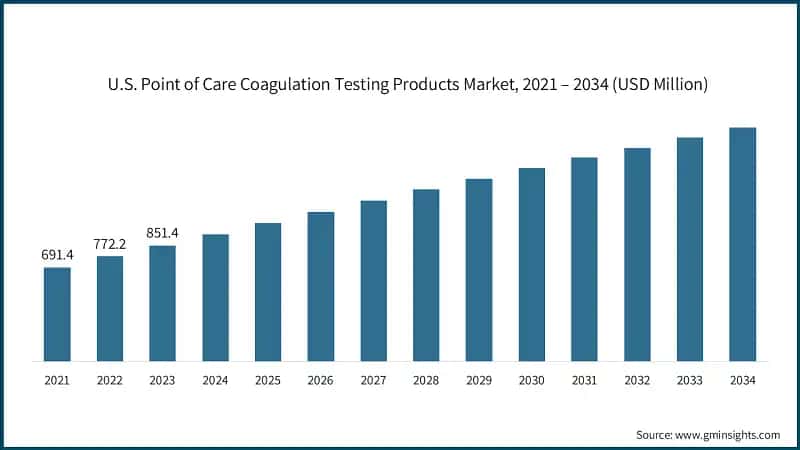 U.S. Point of Care Coagulation Testing Products Market, 2021 – 2034 (USD Million)