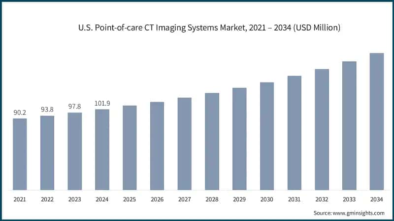 U.S. Point-of-care CT Imaging Systems Market, 2021 – 2034 (USD Million)