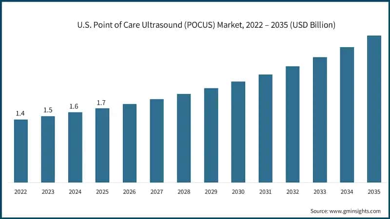 U.S. Point of Care Ultrasound (POCUS) Market, 2022 – 2035 (USD Billion)