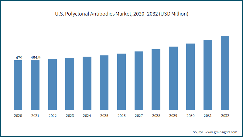 U.S. Polyclonal Antibodies Market, 2020- 2032 (USD Million)