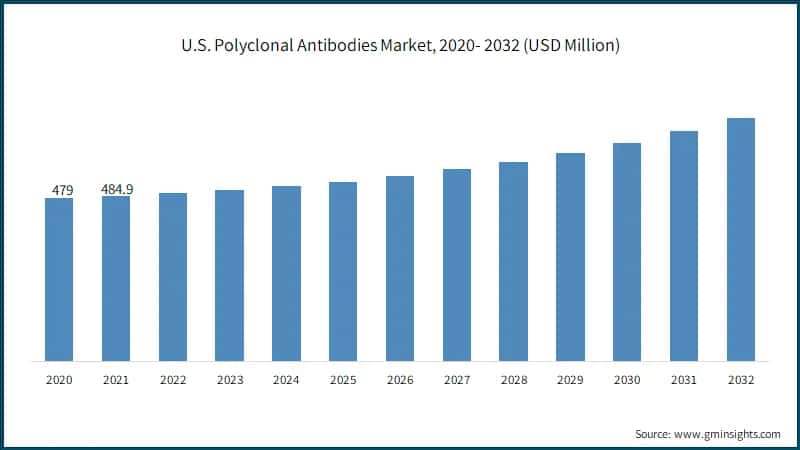 U.S. Polyclonal Antibodies Market, 2020- 2032 (USD Million)