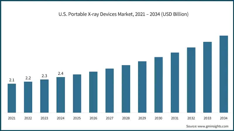 U.S. Portable X-ray Devices Market, 2021 – 2034 (USD Billion)