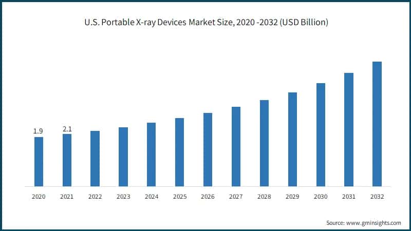 U.S. Portable X-ray Devices Market Size,