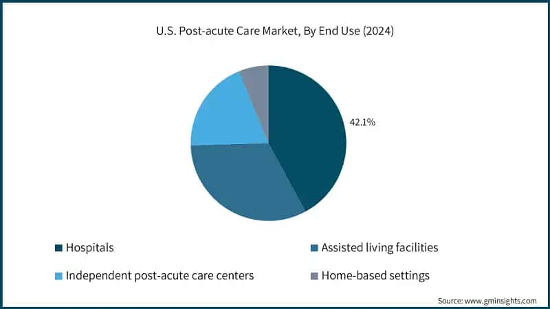U.S. Post-acute Care Market, By End Use (2024)