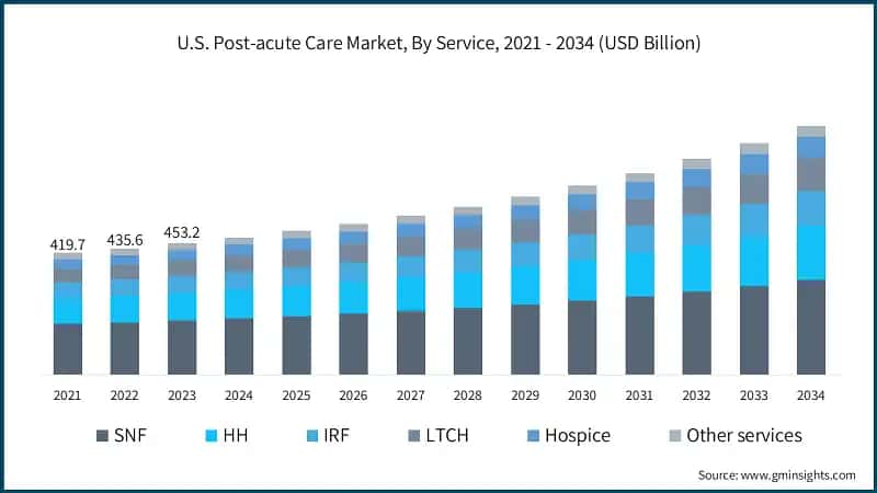 U.S. Post-acute Care Market, By Service, 2021 - 2034 (USD Billion)