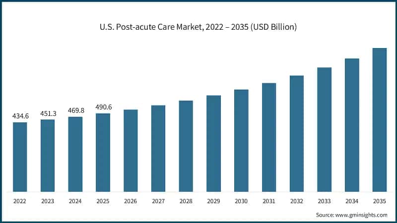 U.S. Post-acute Care Market, 2022 – 2035 (USD Billion)