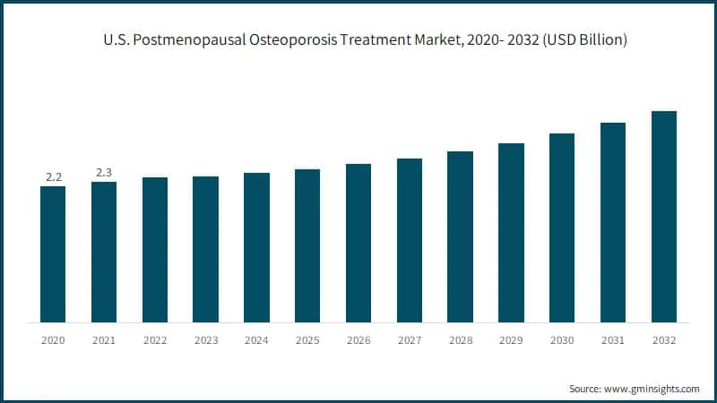 U.S. Postmenopausal Osteoporosis Treatment Market, 2020- 2032 (USD Billion)