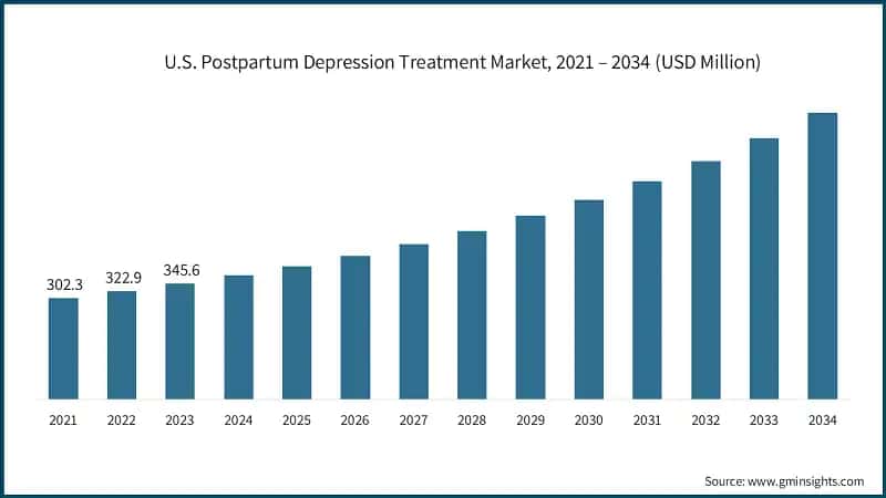U.S. Postpartum Depression Treatment Market, 2021 – 2034 (USD Million)
