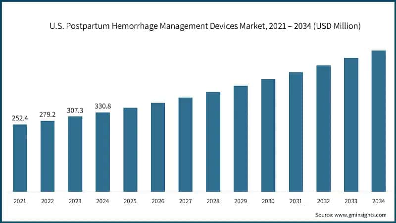  U.S. Postpartum Hemorrhage Management Devices Market, 2021 – 2034 (USD Million)