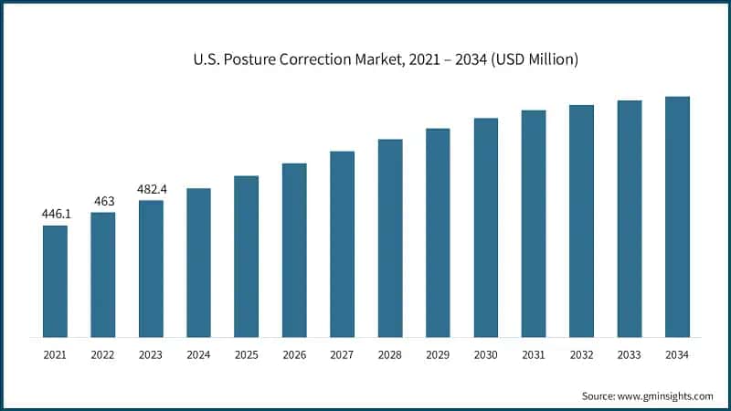 U.S. Posture Correction Market, 2021 – 2034 (USD Million)