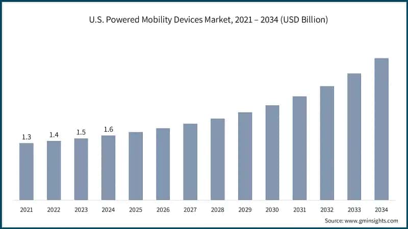 U.S. Powered Mobility Devices Market, 2021 – 2034 (USD Billion)
