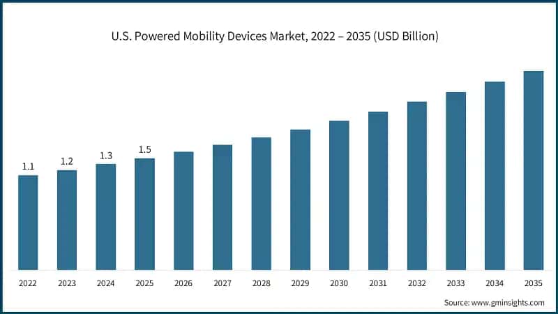  U.S. Powered Mobility Devices Market, 2022 – 2035 (USD Billion)