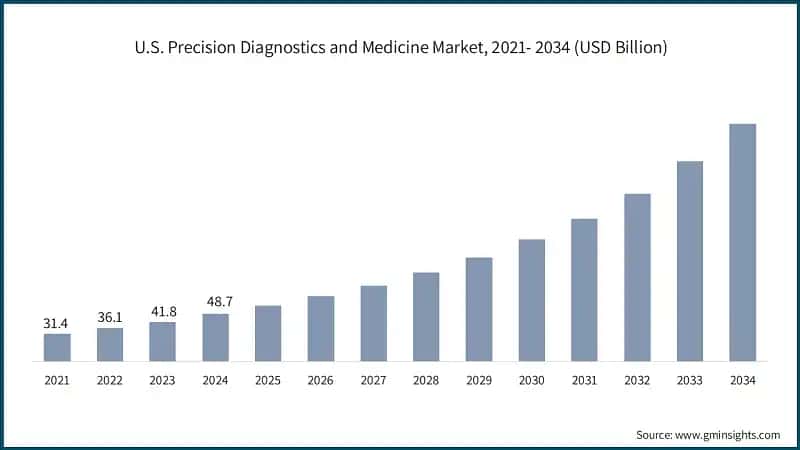 U.S. Precision Diagnostics and Medicine Market, 2021- 2034 (USD Billion)