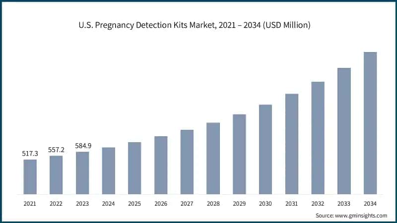 U.S. Pregnancy Detection Kits Market, 2021 – 2034 (USD Million)