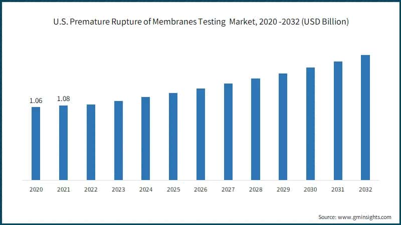 U.S. Premature Rupture of Membranes Testing Market,