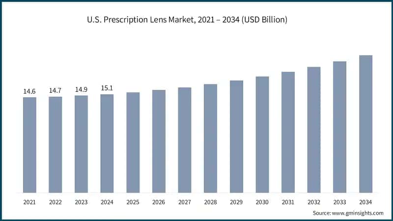 U.S. Prescription Lens Market, 2021 – 2034 (USD Billion)