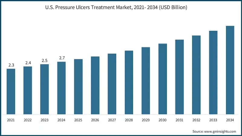 U.S. Pressure Ulcers Treatment Market, 2021- 2034 (USD Billion)