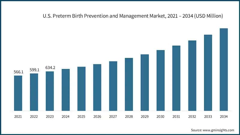 U.S. Preterm Birth Prevention and Management Market, 2021 – 2034 (USD Million)