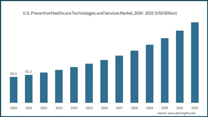 U.S. Preventive Healthcare Technologies and Services Market, 2020- 2032 (USD Billion)