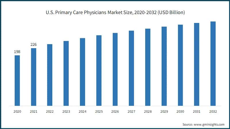 U.S. Primary Care Physicians Market Size, 2020-2032 (USD Billion)