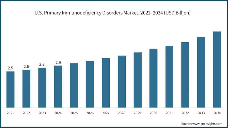U.S. Primary Immunodeficiency Disorders Market, 2021- 2034 (USD Billion)