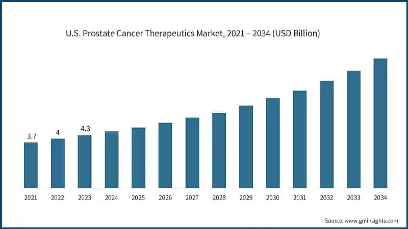 U.S. Prostate Cancer Therapeutics Market, 2021 – 2034 (USD Billion)