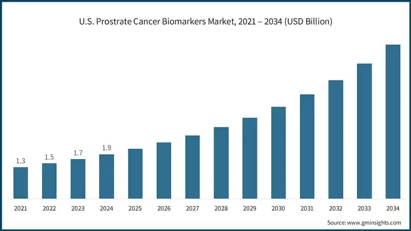 U.S. Prostrate Cancer Biomarkers Market, 2021 – 2034 (USD Billion)
