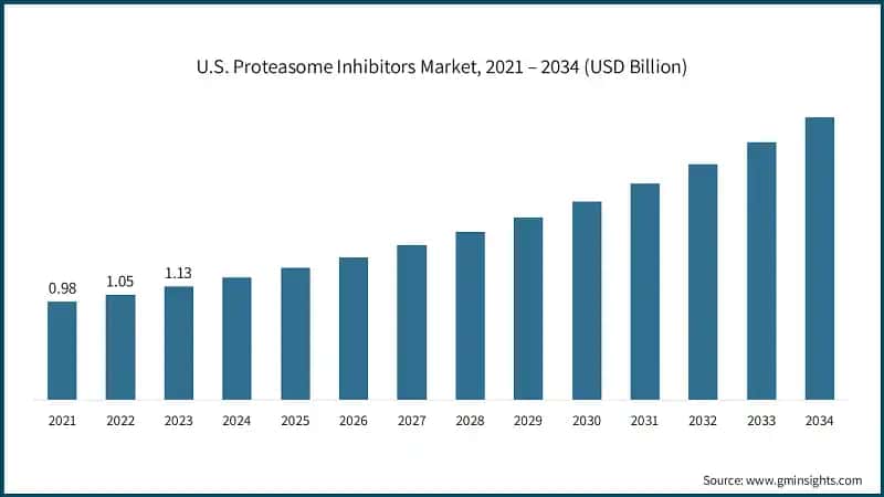 U.S. Proteasome Inhibitors Market, 2021 – 2034 (USD Billion)