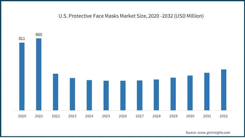 U.S. Protective Face Masks Market Size,